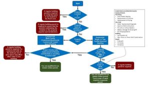 Oahu building permits guide / Honolulu permit timeline